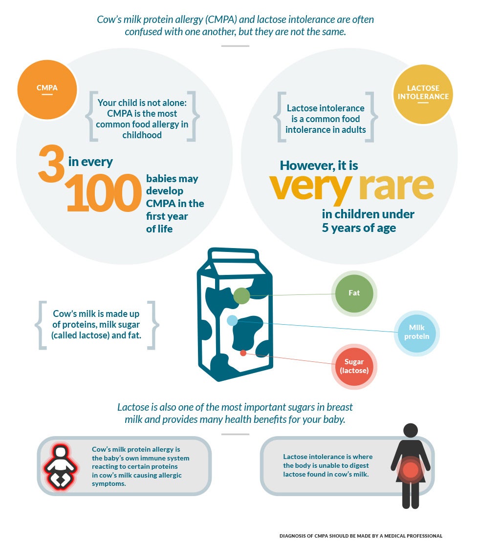 CMPA vs lactose