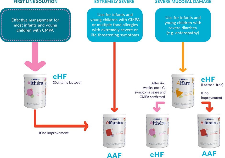 choosing the right formula