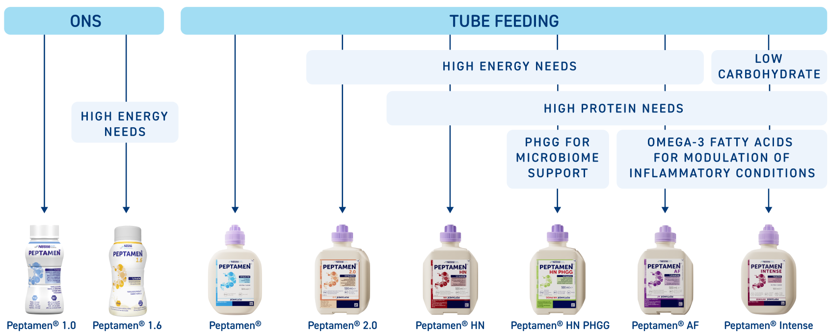 Peptamen Product Chart