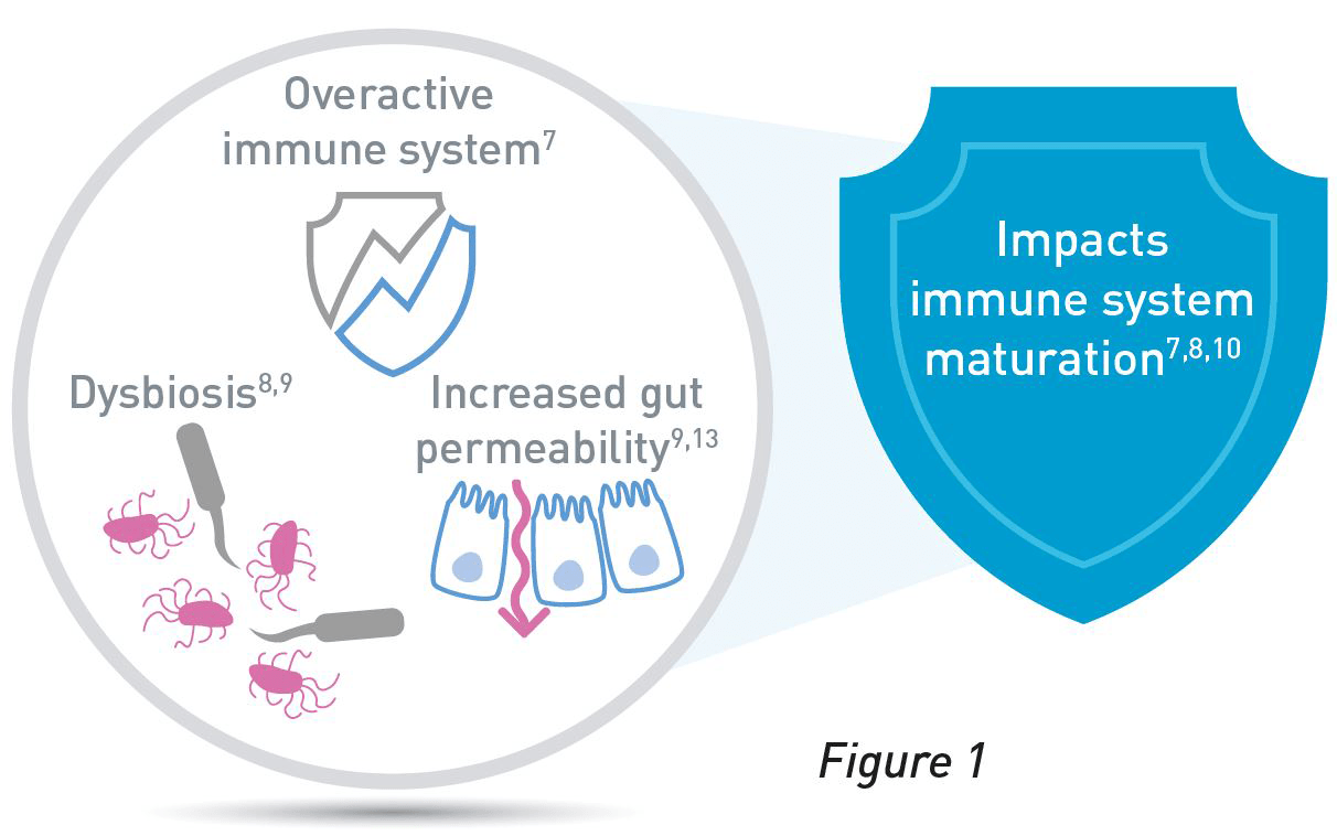 Clinical benefits figure 1