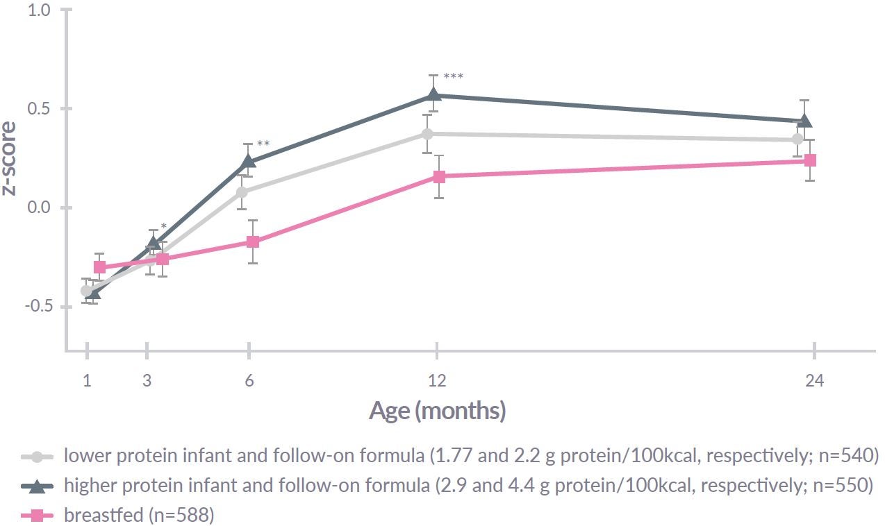 Graph low protein
