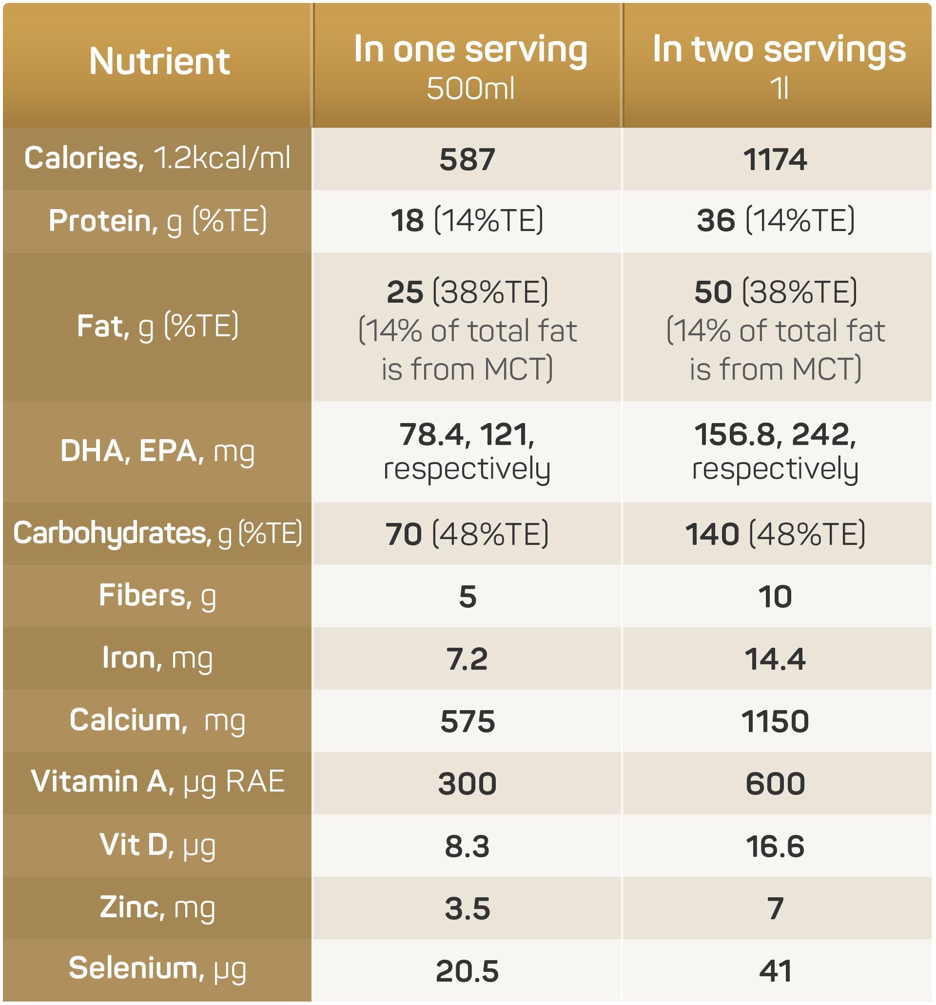 Nutritional table