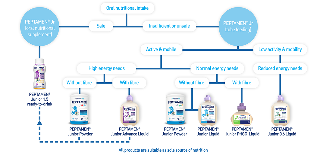 decision tree