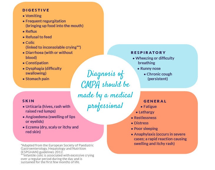 cow milk protein allergy signs symptoms